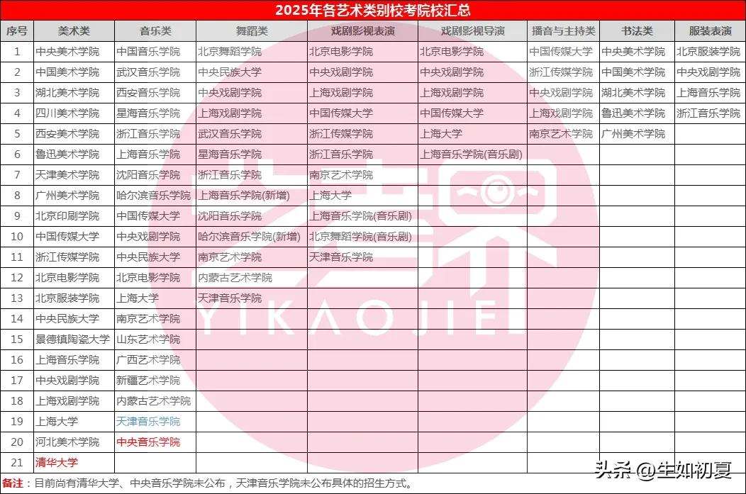 2025校考时间汇总
来自：艺考界

2025年有36所院校组织校考，目前已公布