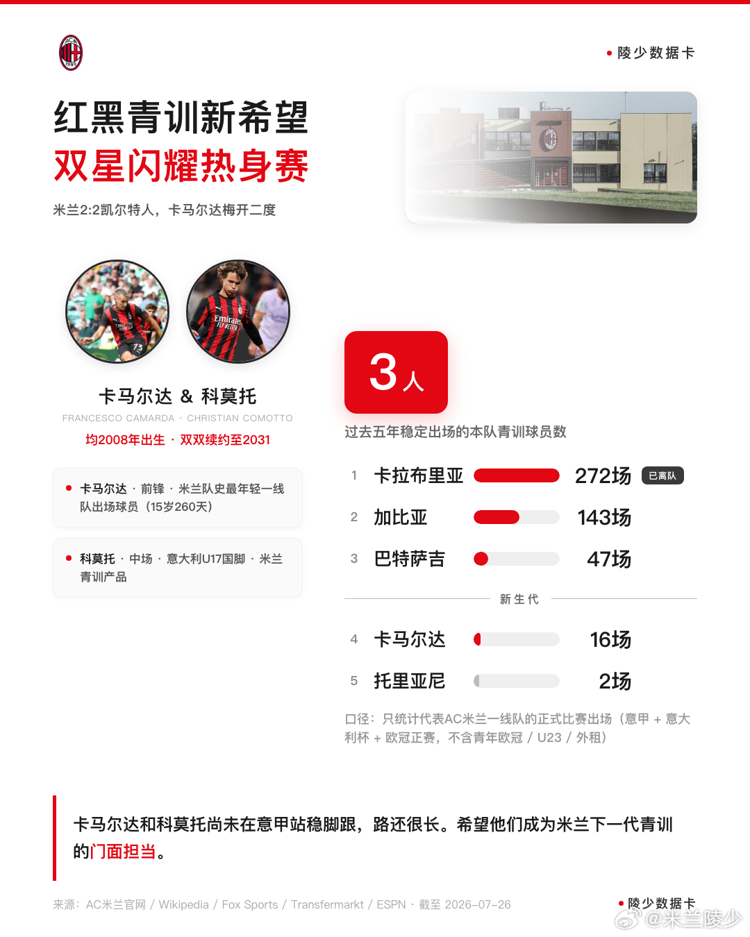 【陵少数据卡】近5年红黑青训盘点 前两天季前热身赛，米兰客场2-2凯尔特人，18