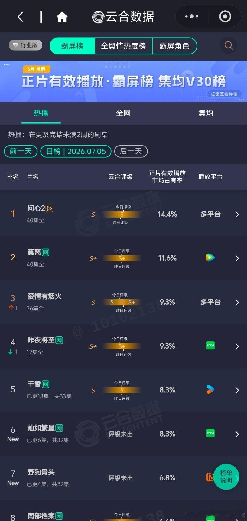 电视剧灿如繁星  大家努力努力（知道大家很辛苦）剧才播出一天就已经热度很高了 前