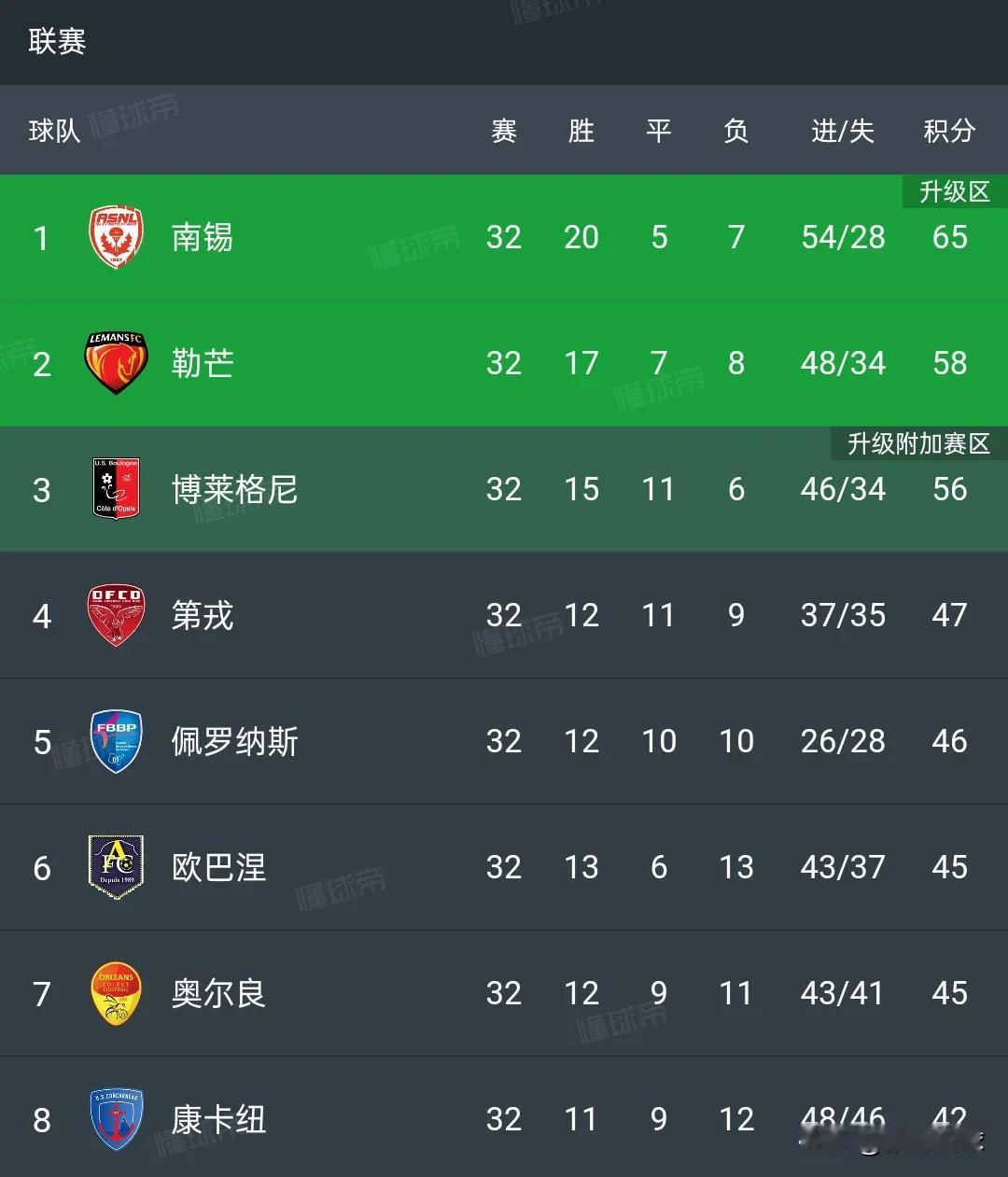 法丙联赛，南锡和勒芒升级法乙，尼姆和沙特鲁从法丙都降级了，印象中这两支球队都踢过