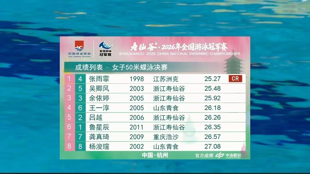 2026年全国游泳冠军赛 女子50米蝶泳决赛🥇张雨霏 25.27 CR，刷新自