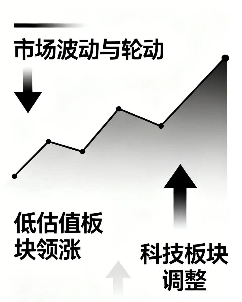 题材波动加剧，高位巨震！低估值板块启动领涨，行业轮动就要切换开始了吗？今日市场波