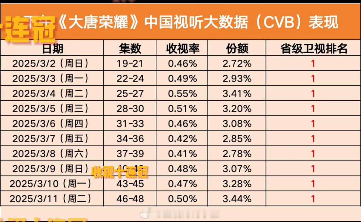 湖南卫视大唐荣耀收视十连冠不错不错！白天剧收视好牛啊！cvb都0.5了[赞][赞