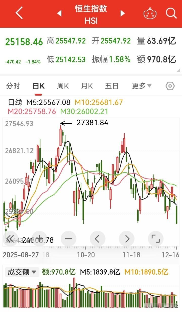 不知不觉，港股已经跌去了2200多点，而恒生科技指数的跌幅更为明显！

在这个过