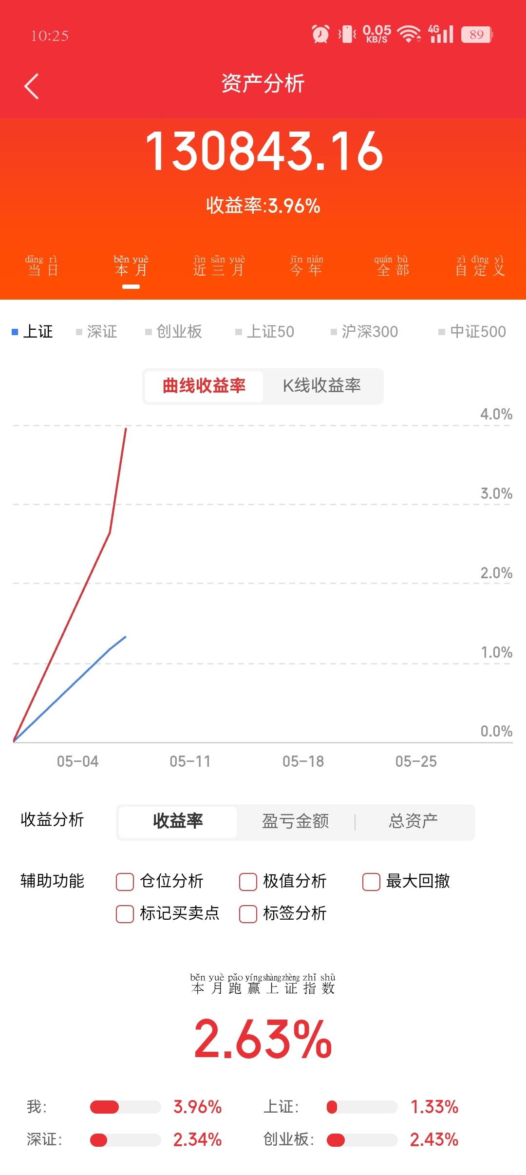 谁懂啊家人们！今天账户直接起飞🚀单日xx+收益，持仓全红，落袋吃肉！炒股最爽的