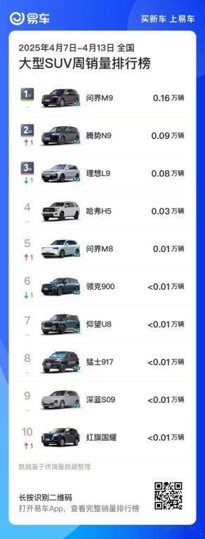 2025年豪华车市场竞争激烈，但腾势N9凭借其卓越表现脱颖而出。在第一季度，腾势