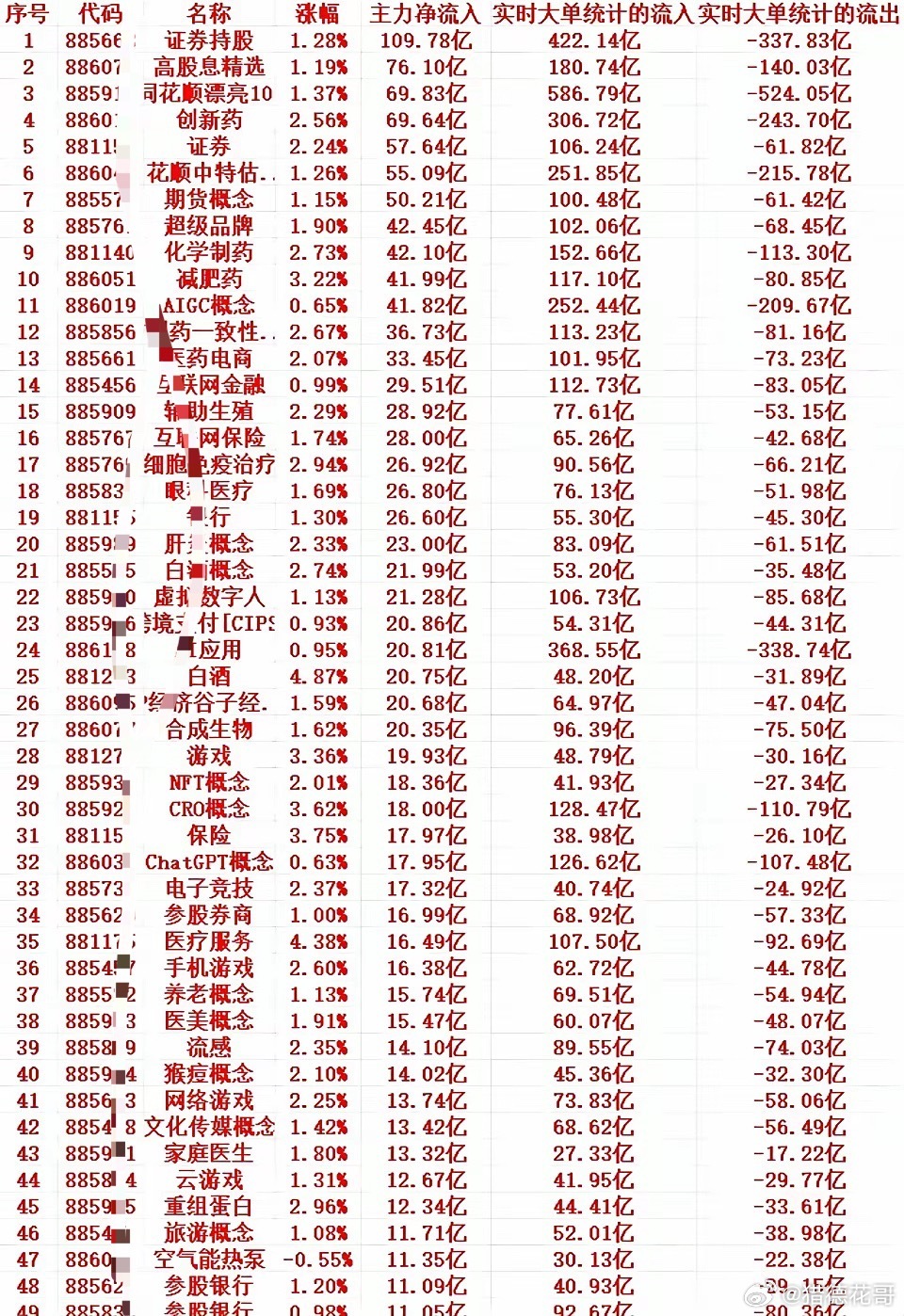 尾盘半小时多板块主力大额卖出：1. 资金出逃前列：证券、高股息、创新药、AI相关