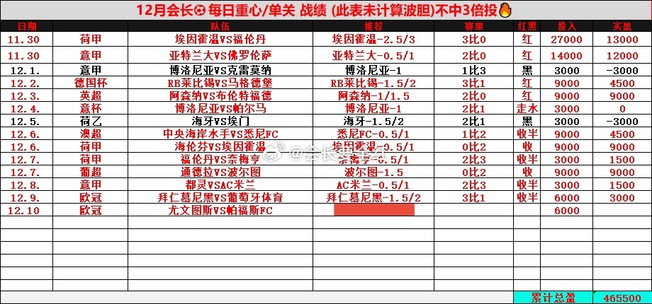 硬核战绩说话！重♥7连红达成！✓✓✓12/10  会长晚场欧冠专属推荐006  
