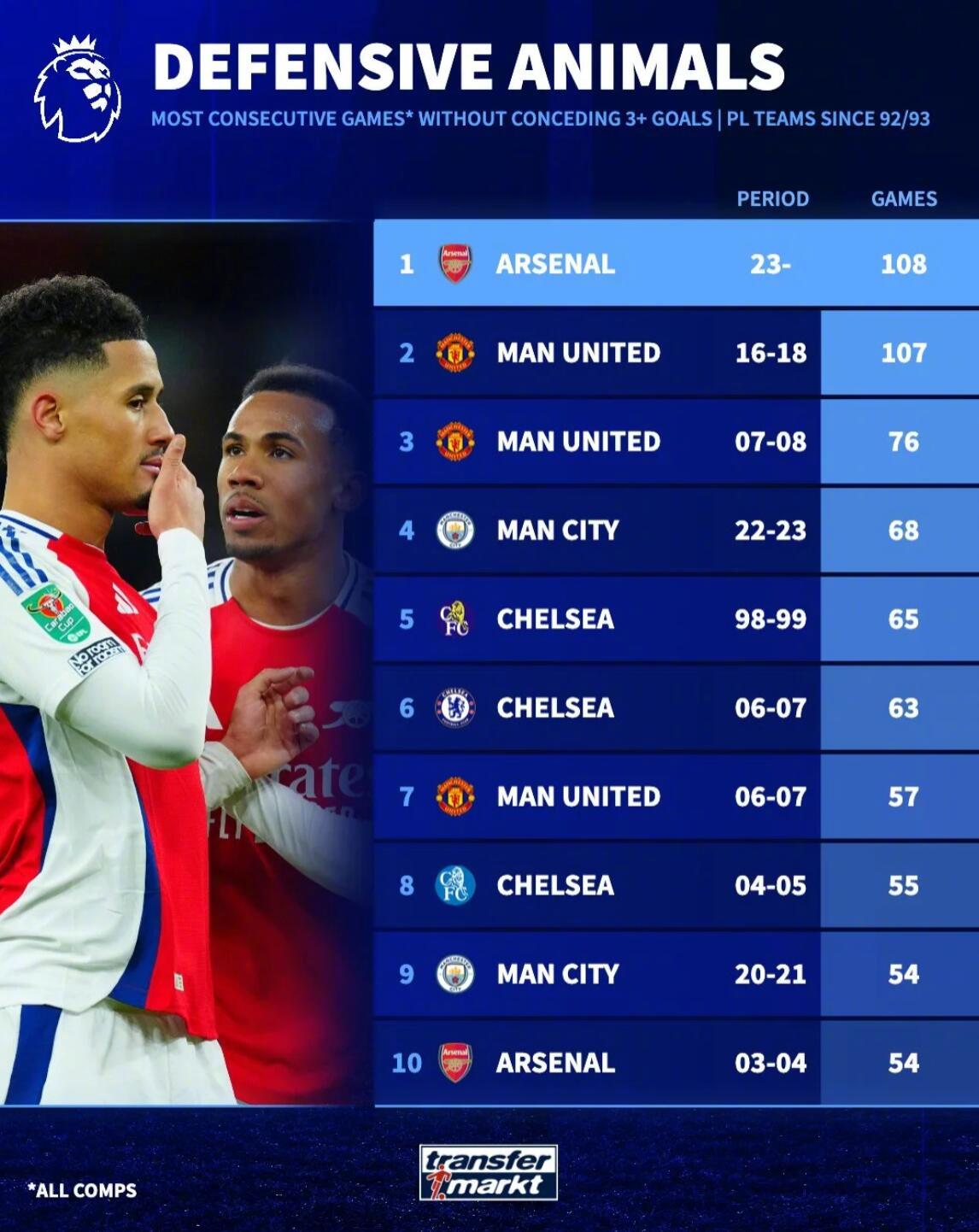 阿森纳2比0布伦特福德 赛后，据德转统计，阿森纳也打破了英超球队在所有赛事中单场