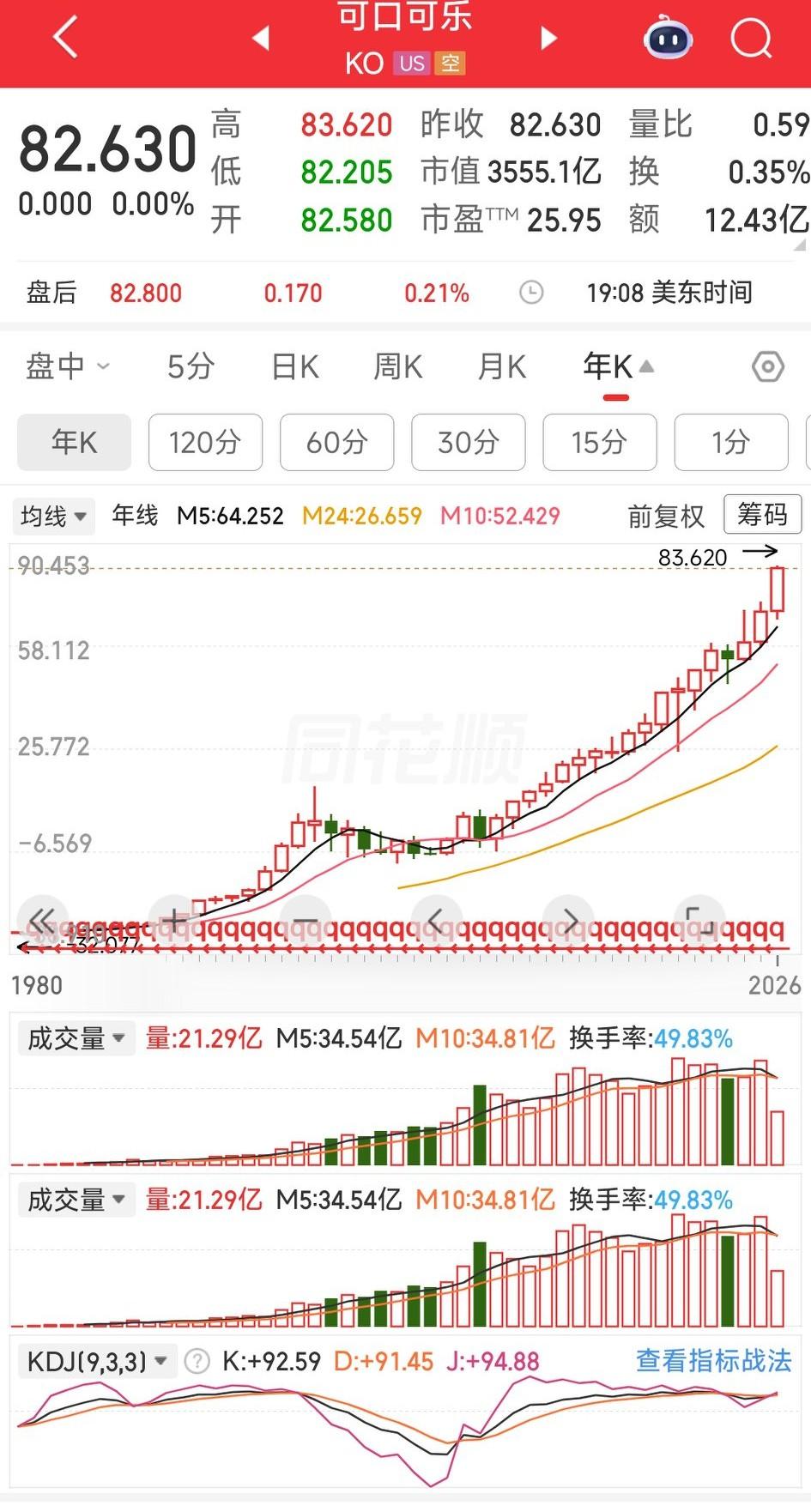 看着可口可乐的年线，真的是完美的牛股，从06年算，中间只有两次绿了。
但如果看日
