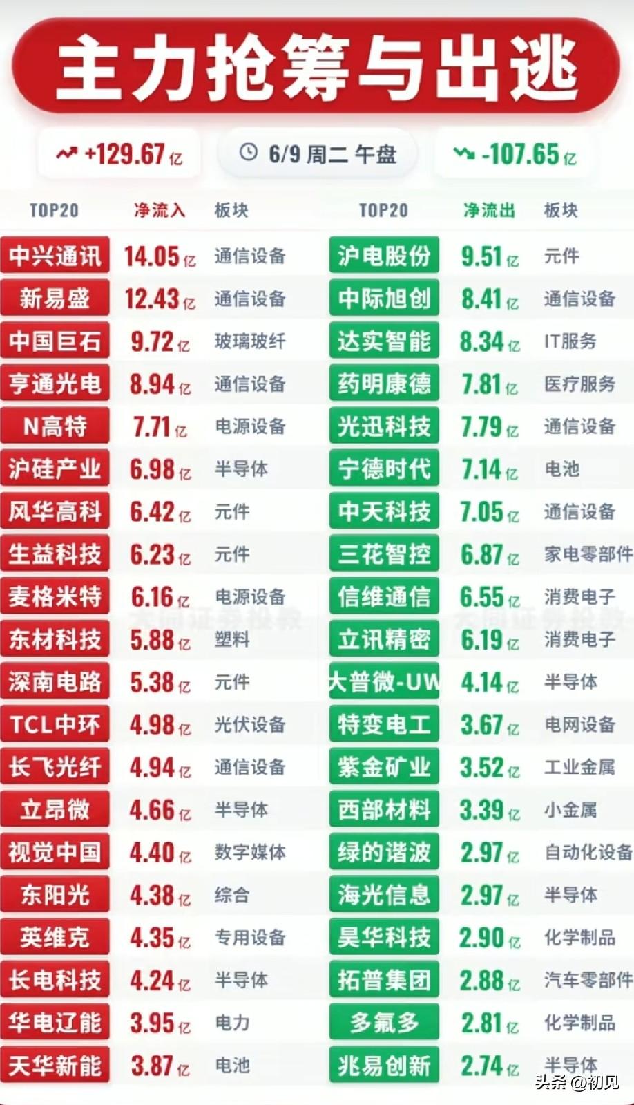 午盘资金明显分化 通信半导体龙头吸金走强！
 
今日午盘主力整体净流入129.6