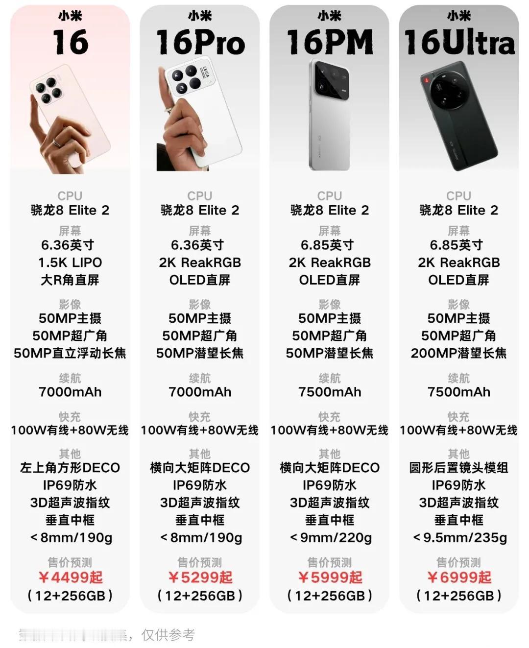 看来雷军要改新套路了，小米16系列四旗舰齐发，硬刚iPhone17系列

相比上