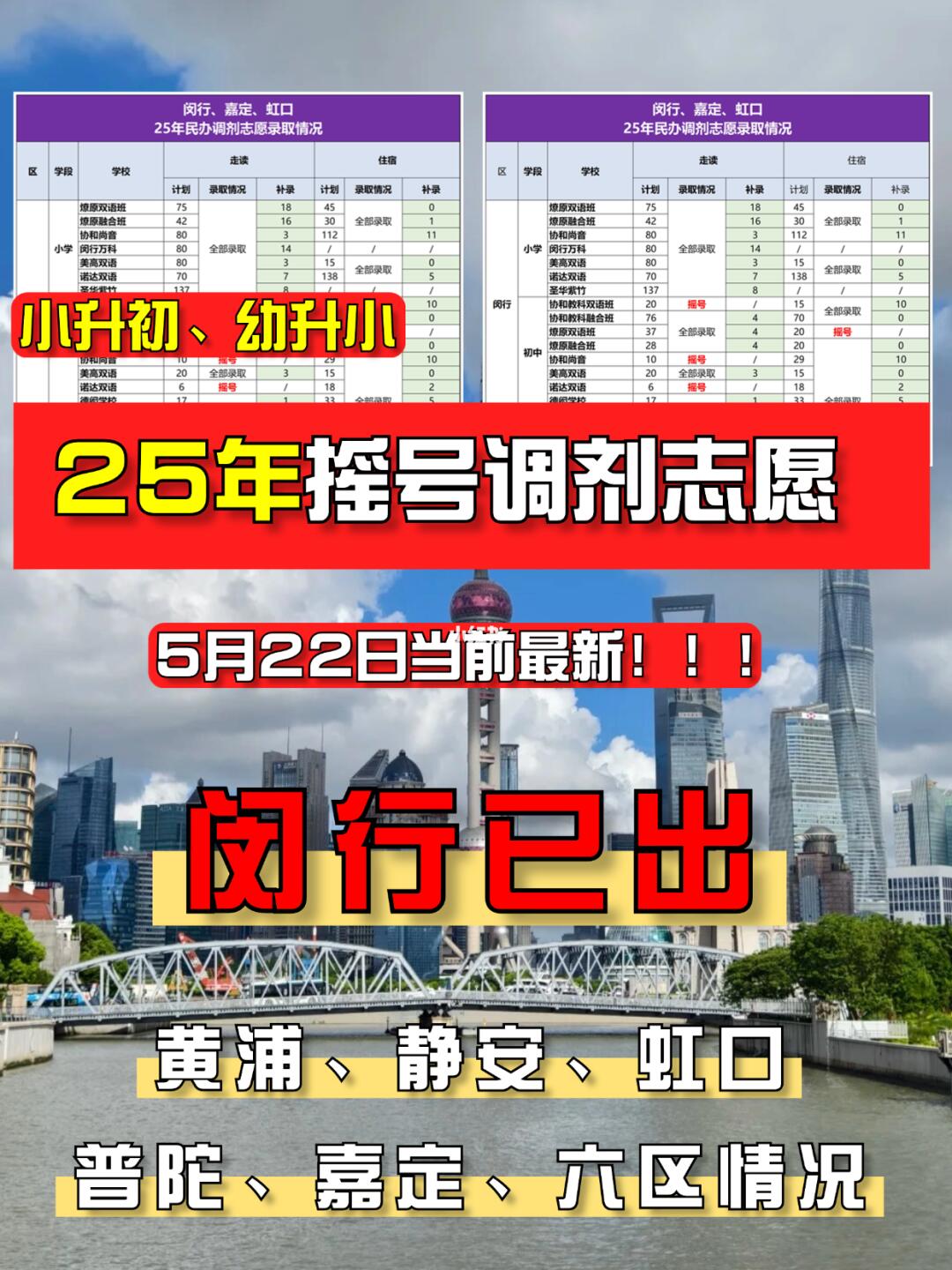 闵行、黄浦……六区调剂志愿录取情况已出！