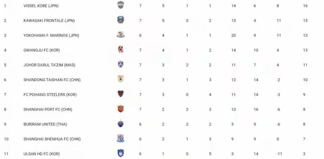 神户胜利船4比0上海海港  山东泰山半场3比1光州FC  亚冠 亚冠东亚区综述：