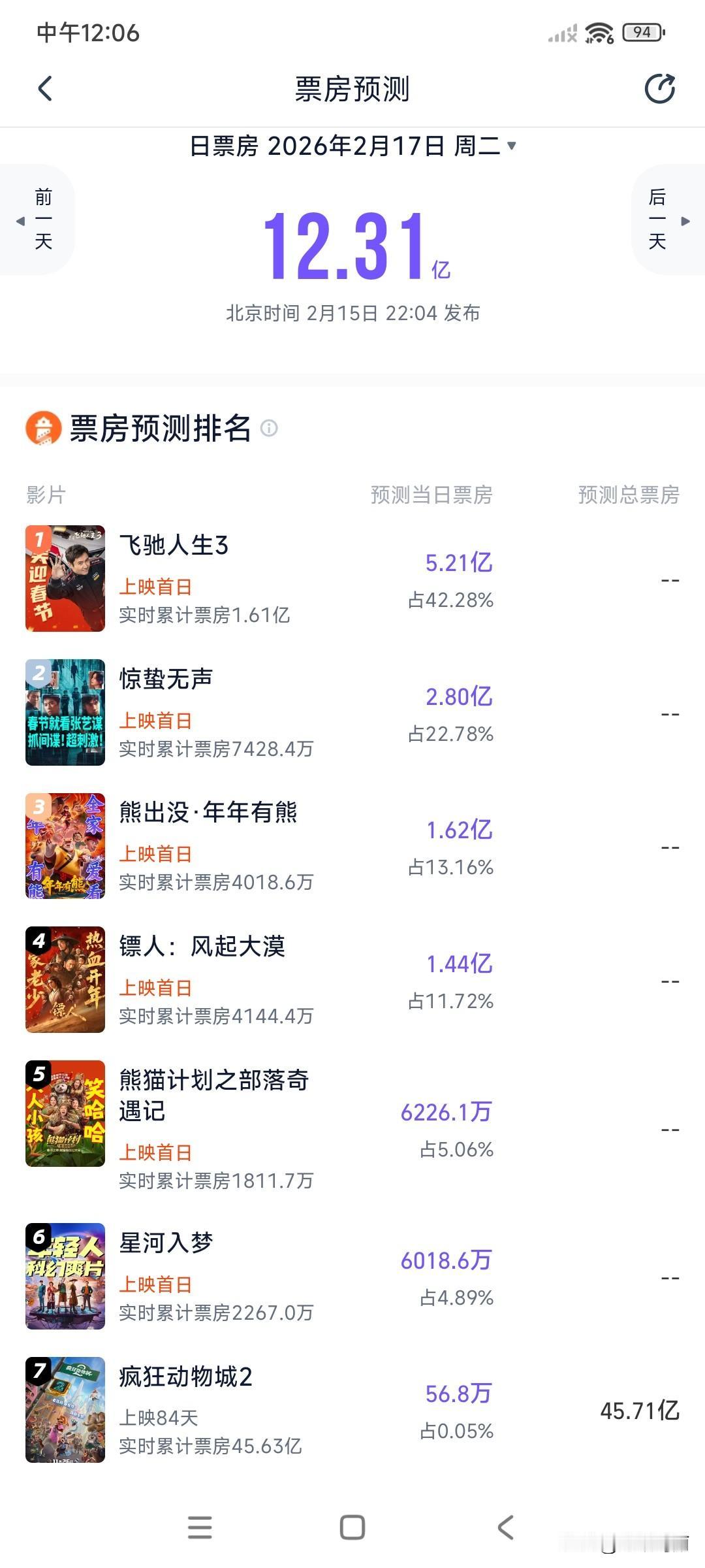 大年初一的电影票房预测🈶，沈腾电影预售马上破2亿，上映首日预测5.21亿🐮