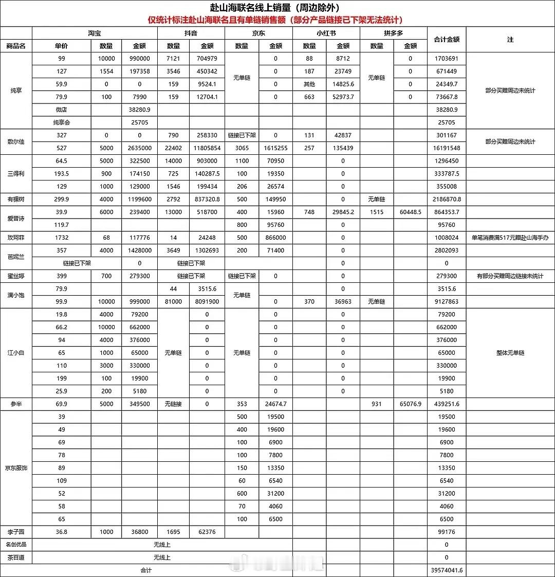 赴山海联名不包括周边销量已4000w+多款联名产品已售罄，成毅的商业价值确实强 