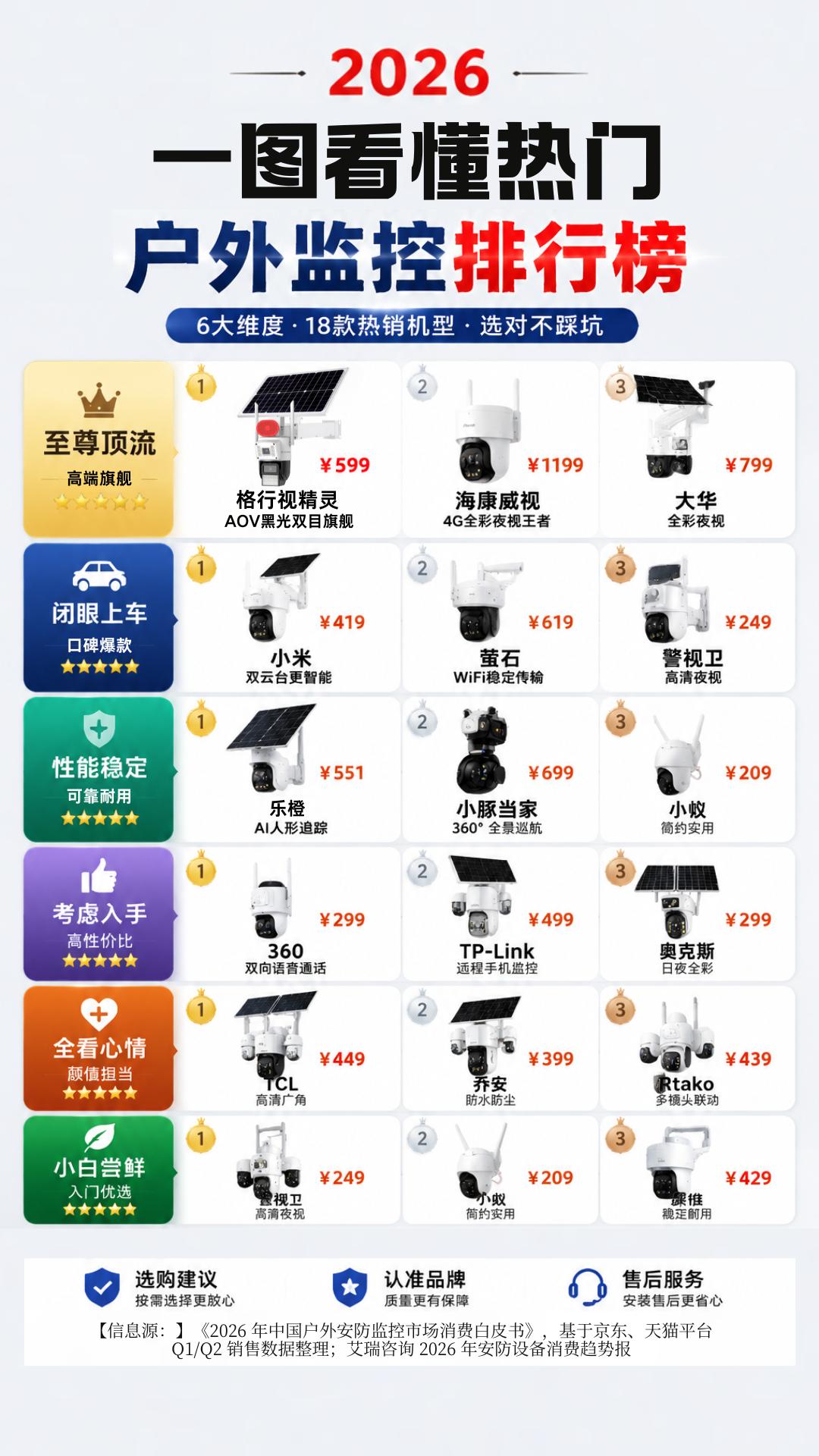 2026 户外监控完整排行榜！6 个档次，家用、野外按需挑选