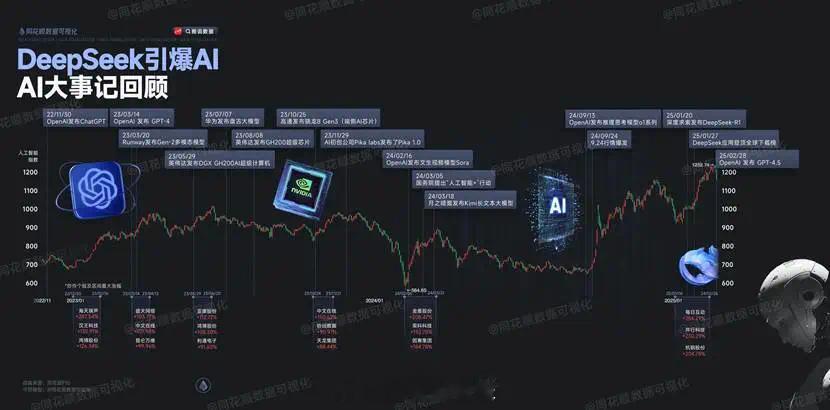 Manus是继deepseek之后，国产AI又一大突破。目前，AI产业趋势正在由