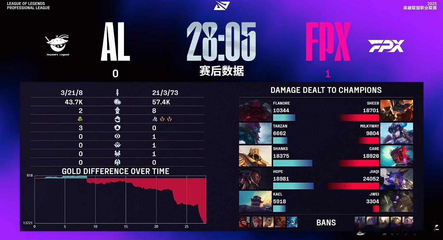 shanksAL对战FPX竞技游戏 AL屋漏偏逢连夜大暴雨，被FPX平推了… ​