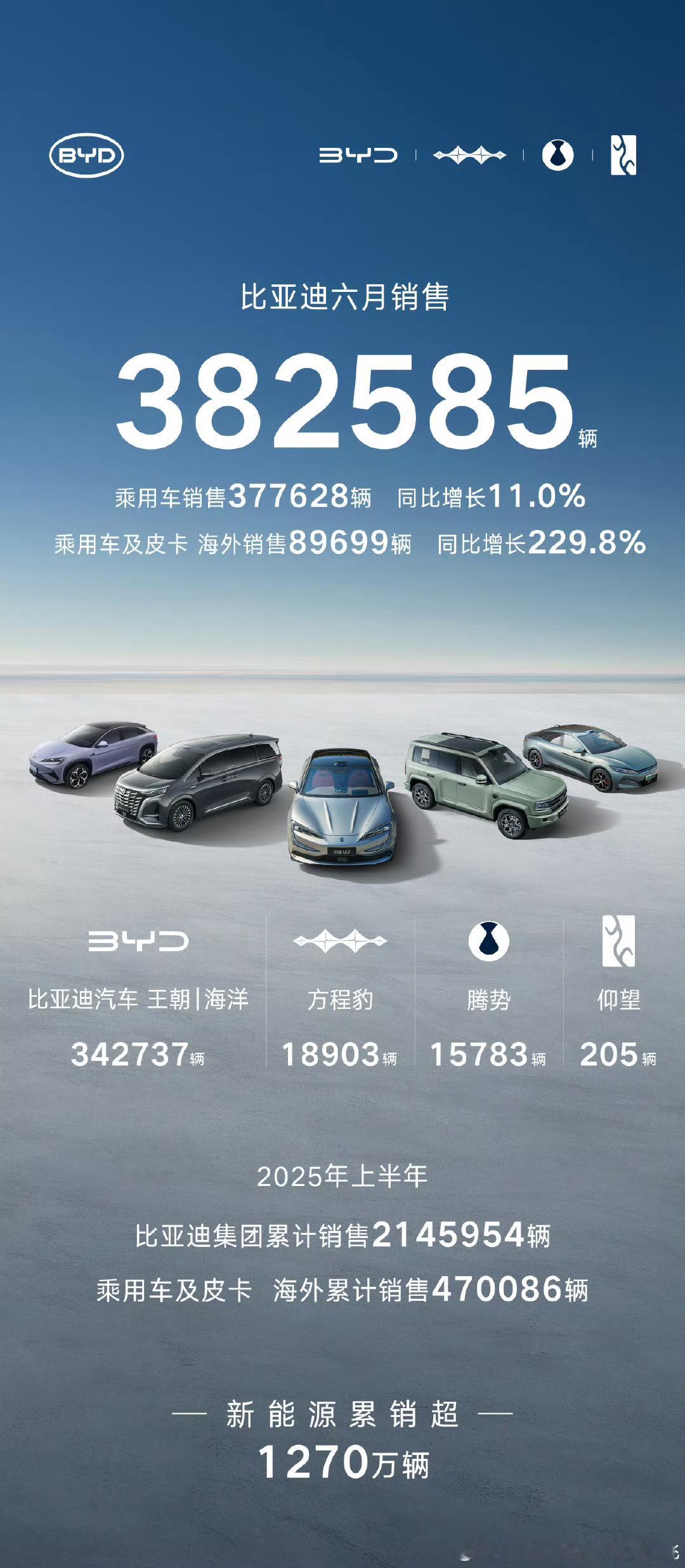 比亚迪6月销售382585辆，同比增长12%上半年累计销售2145954辆，同比
