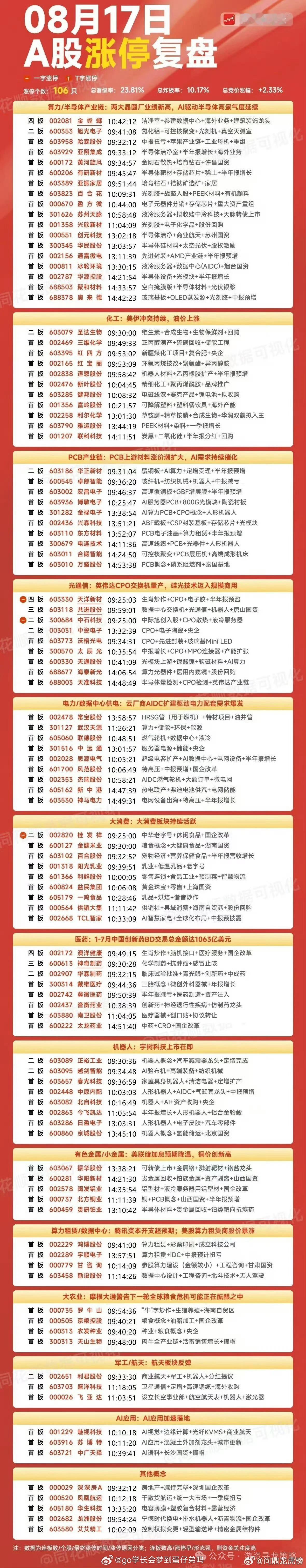 8月17日A股涨停复盘主力资金流向