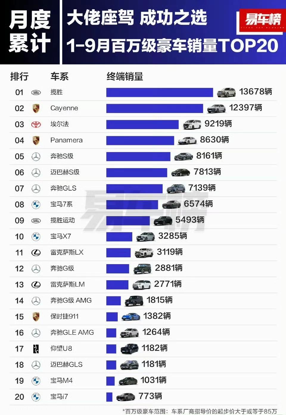 揽胜是真强，并且揽胜其实并不是百万级，主力价位在150w左右。

不多说了，攒钱