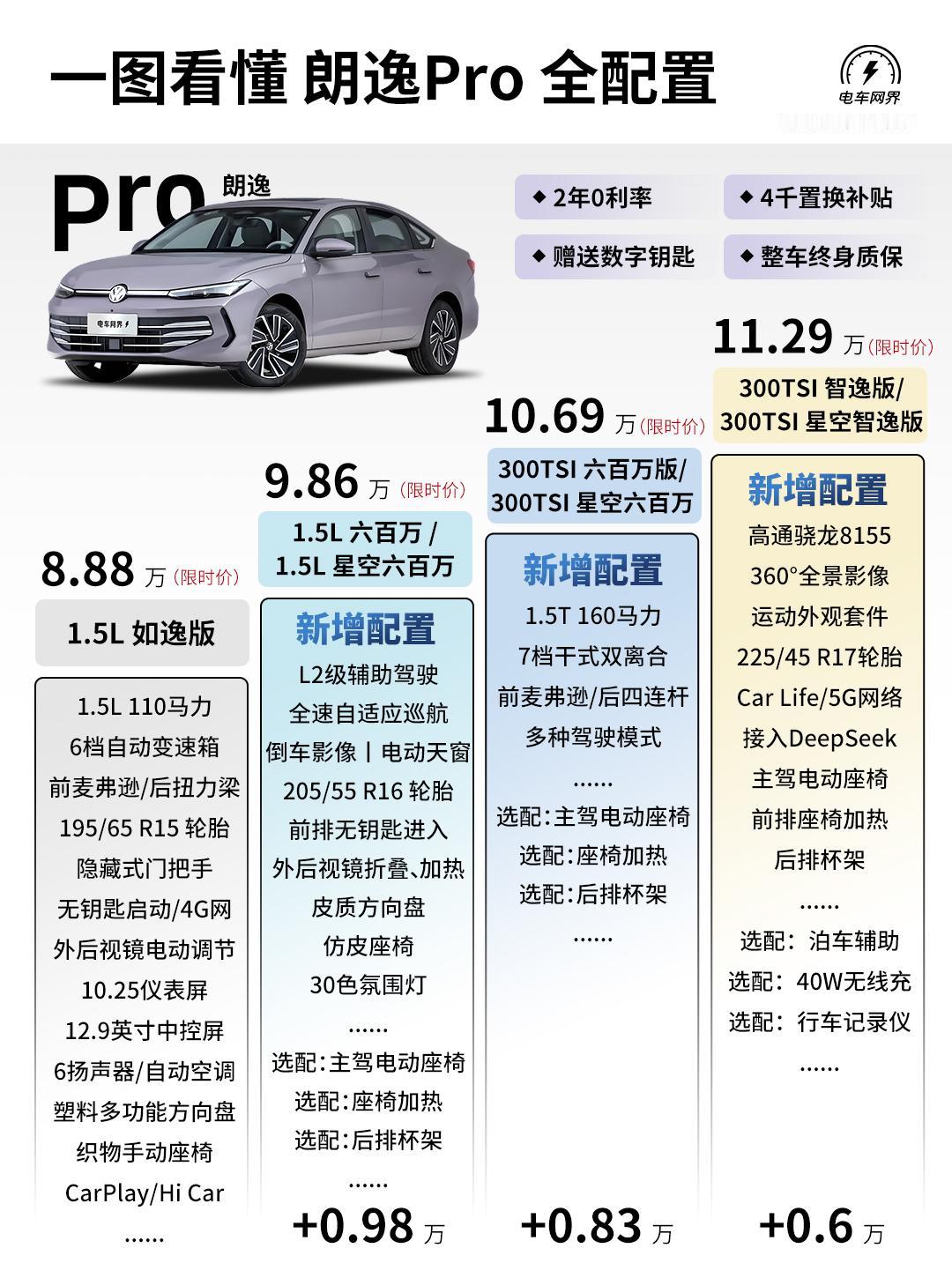 朗逸Pro该怎么选？建议先看看这张全版本配置图（四个上市权益），相信你会找到适合