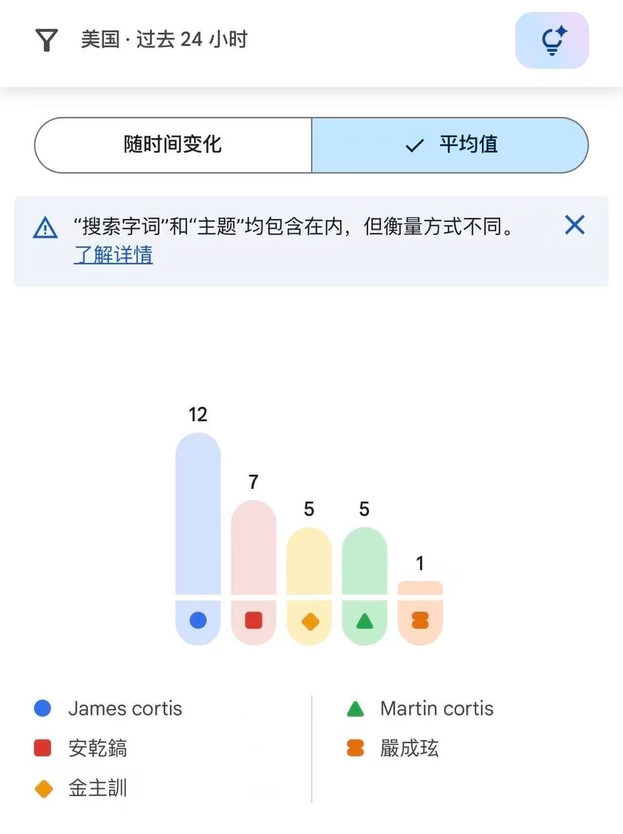 CORTIS芝加哥音乐节舞台美国谷歌搜索量排名赵雨凡、金主训、Martin、严成
