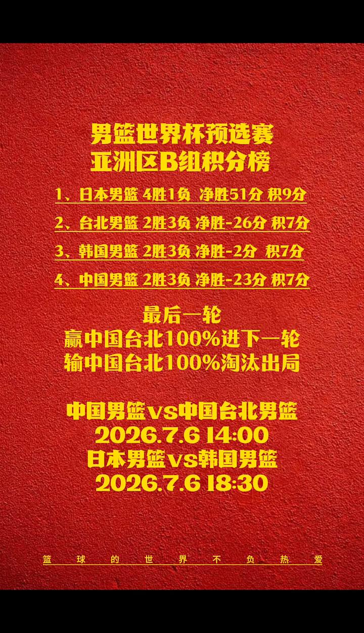 男篮世界杯预选赛亚洲区B组积分榜。
·1、日本男篮4胜1负净胜51分积9分。
·