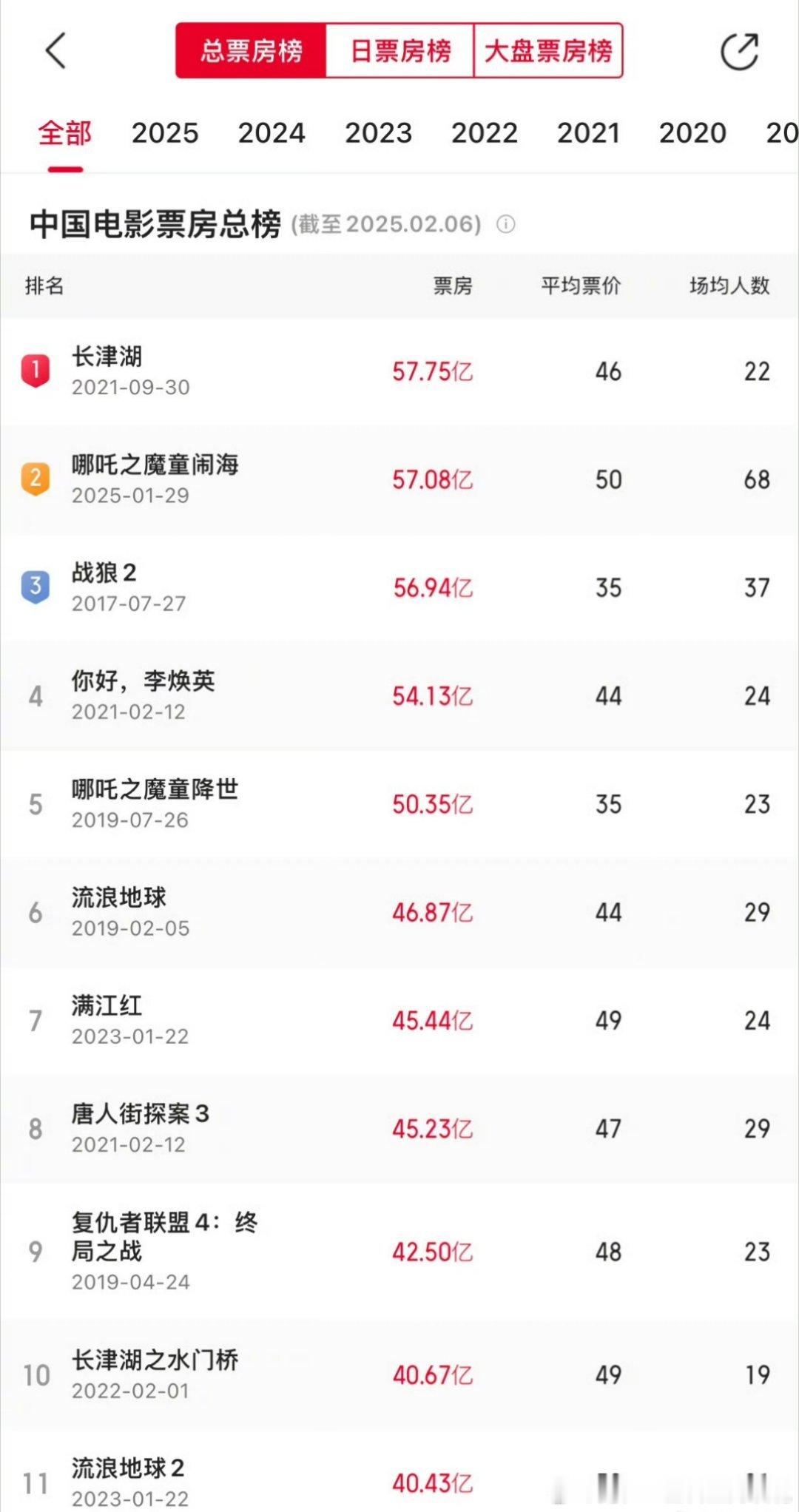 哪吒2票房超战狼2 这短短的两天已经飞起来了，小哪吒真厉害呀。一起再看一遍去呀 