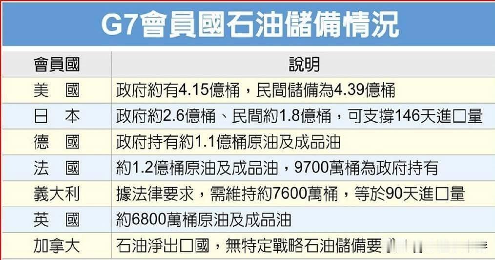 国际能源署（IEA）宣布，将释放高达4亿桶战略石油储备，以平抑因中东冲突升级而暴