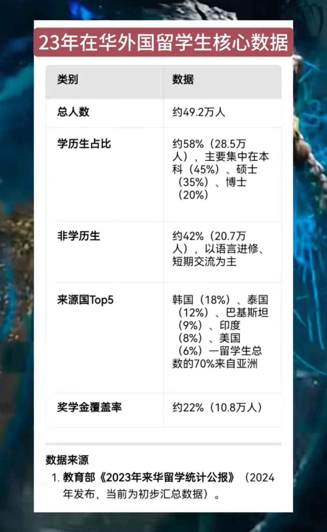 在华留学生哪家最多？[大笑]50万留学生，18％是韩国人，近10万人！[心]韩国