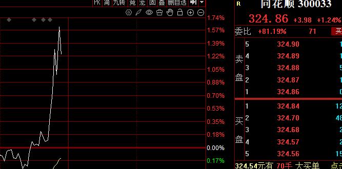 券商开始拉升，带动大盘反弹，我们中午提示了券商，说明分析是准确的，希望券商能够坚