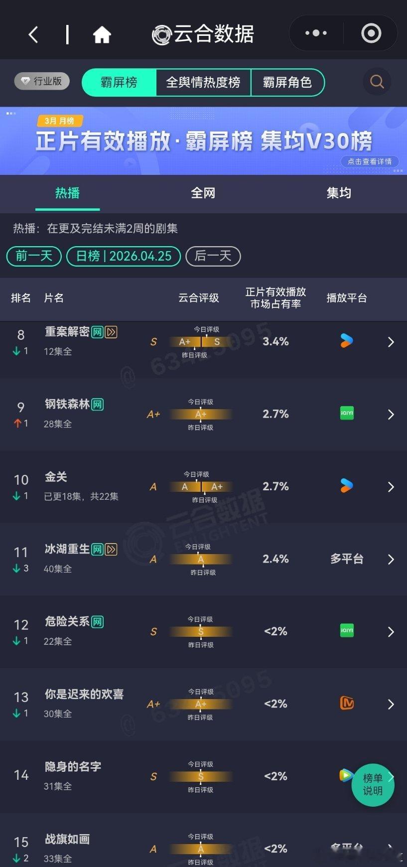 4月25日云合播放占比云合 VS酷云蜜语纪意外的强悍。佳偶天成没什么宣发的情况下