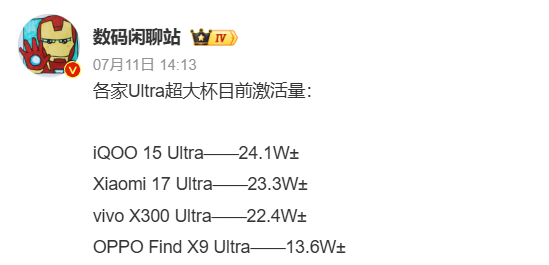 来自数码闲聊站的Ultra超大杯激活量，子品牌的iQOO激活量还挺高的，当时发布