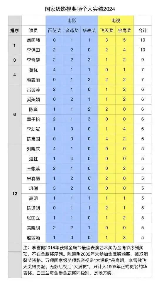 明星获得国家级影视奖项情况，男星唐国强、李保田、李雪健是真强，女星蒋雯丽、吕丽萍