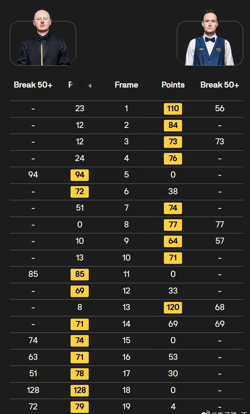 这算不算世锦赛资格赛最伟大的逆转？
麦克吉尔4-9落后，而且第14局对手已经超分