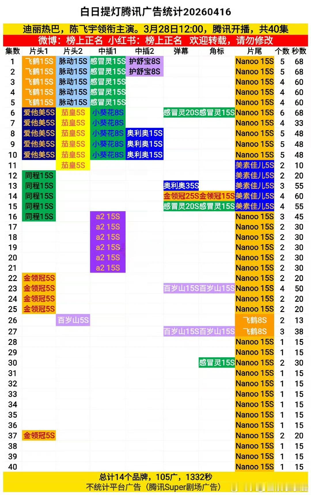 迪丽热巴 白日提灯37集片头再加1广，什么水平？ 
