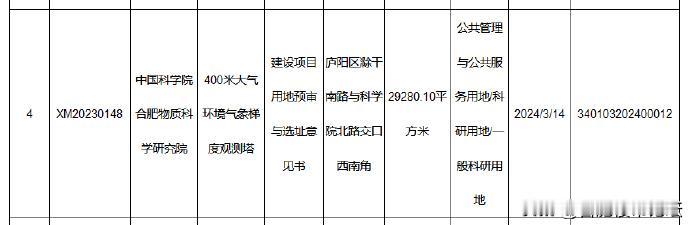 合肥未来大科学城再上新，400米气象塔项目选址公示