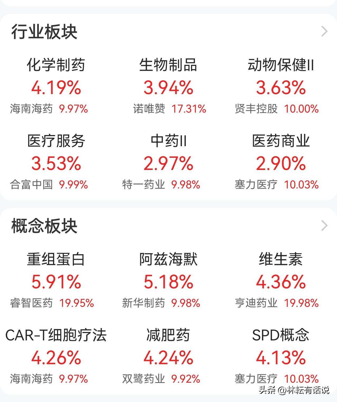 今日早盘医药板块全线走强，催化清晰。药监局昨日集中批复多款全球首创创新药，审评提