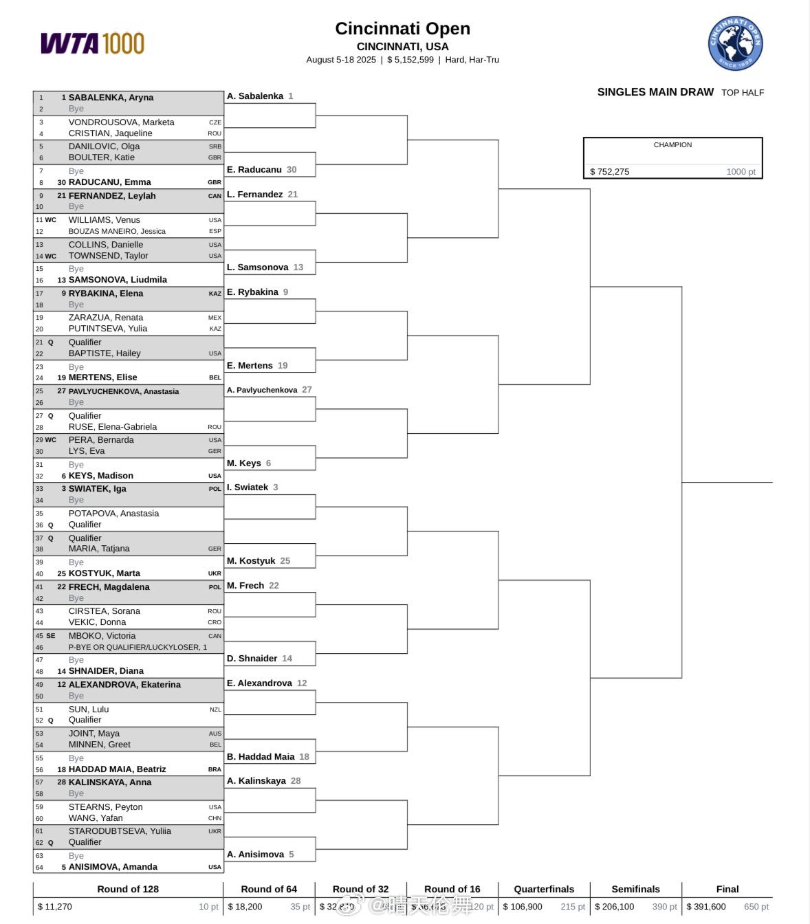 辛辛那提WTA1000正赛签表王欣瑜🇨🇳 vs 阿朗戈🇨🇴，胜者对阵2号