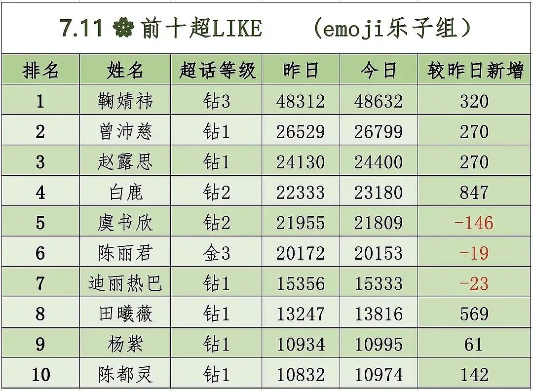 昨天女星超like前十 