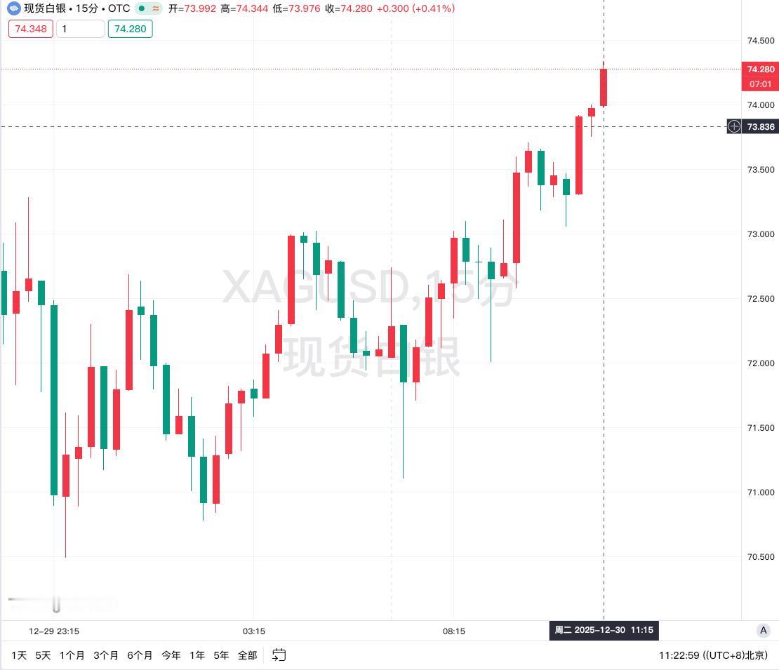 现货白银持续走高，日内涨超3%，现报74.28美元/盎司。纽约期银站上74美元/