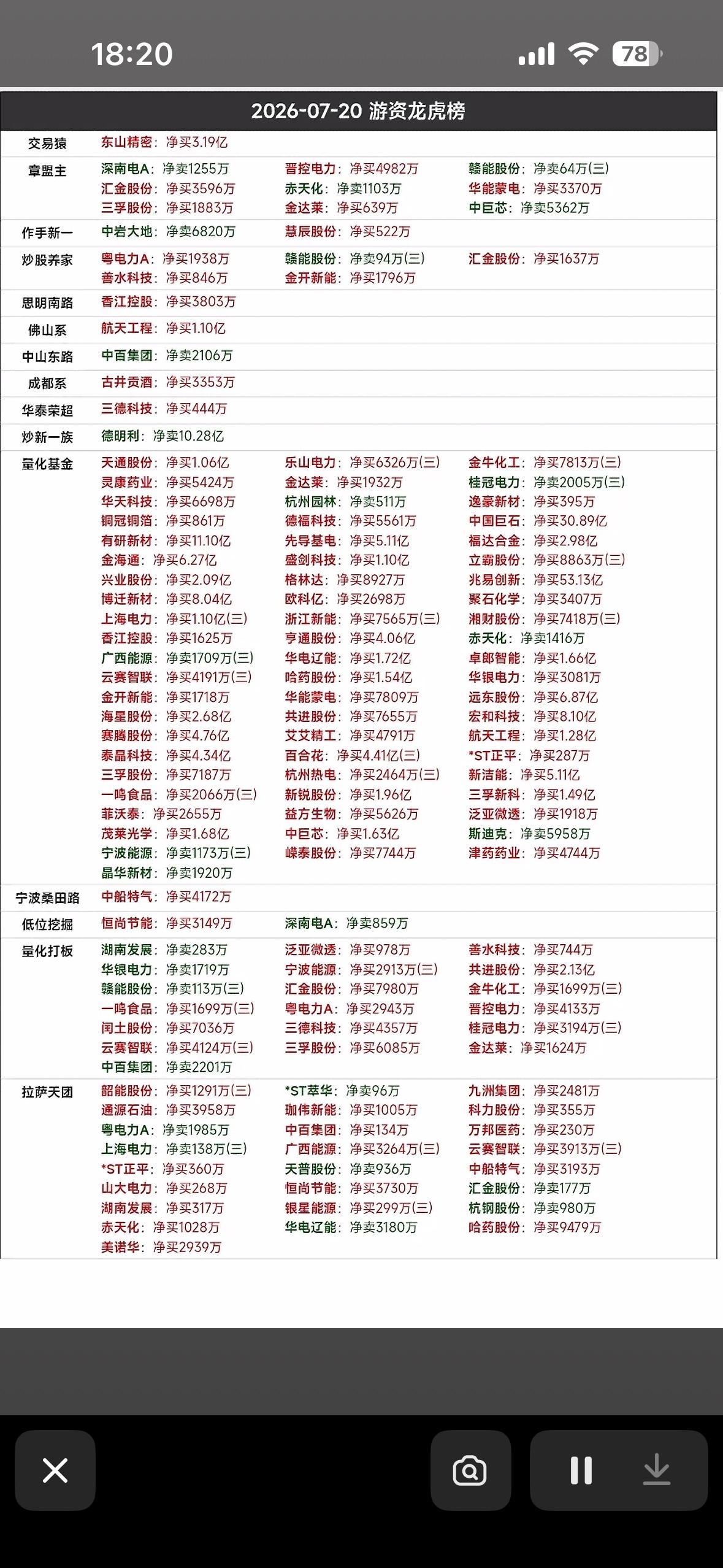 7月20日周一游资龙虎榜

7月20日周一游资龙虎榜有点看头。盘后数据显示，有7