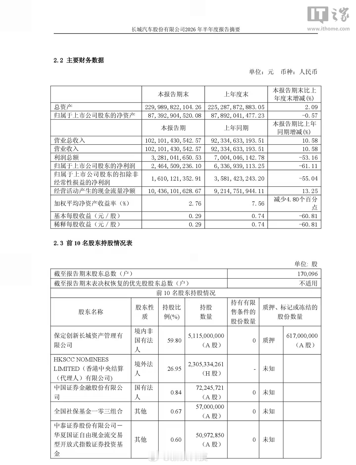 【长城汽车上半年营收1021亿元，归母净利润同比下降 61.11%】城汽车今日发