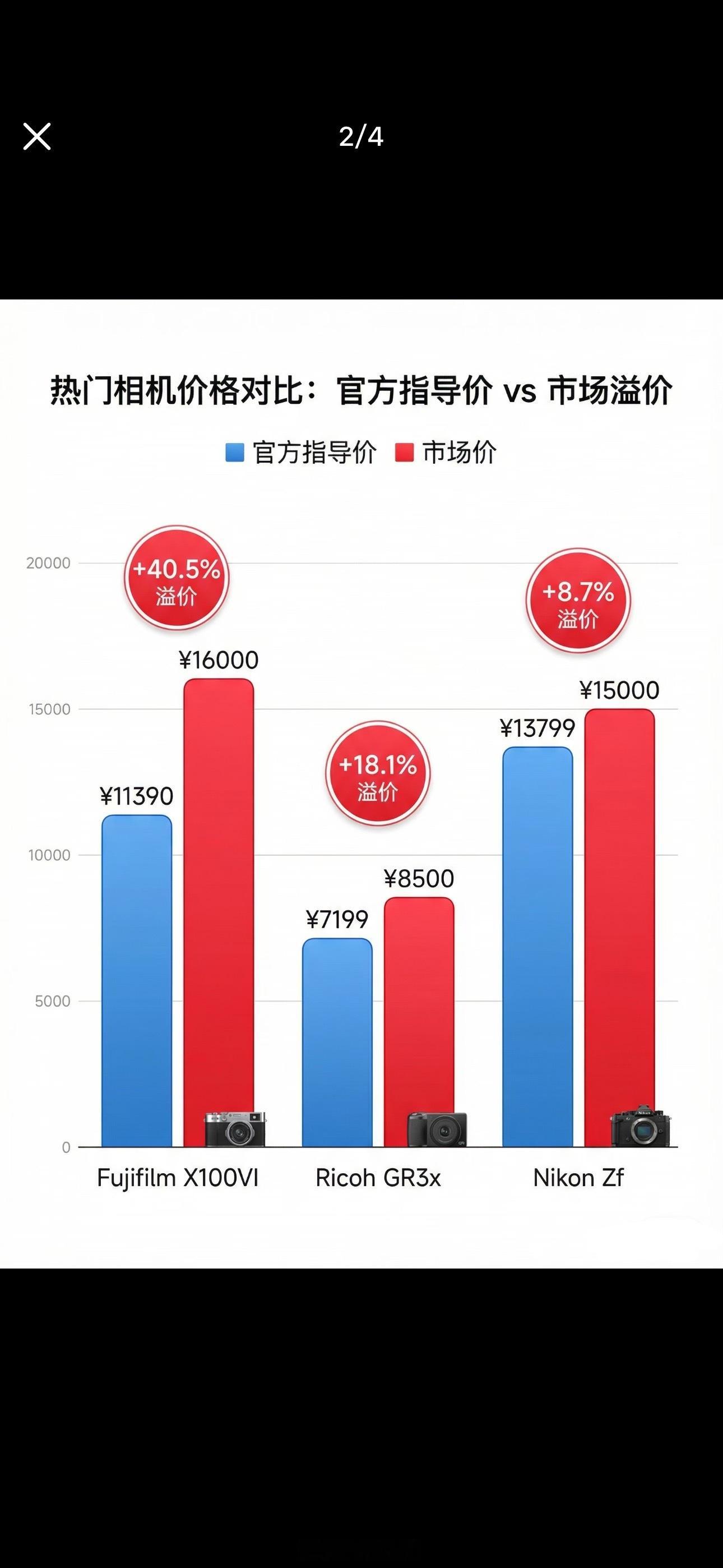 多款相机价格暴涨近10倍万万没想到，相机也成理财产品了说实话对我影响不大，现在很