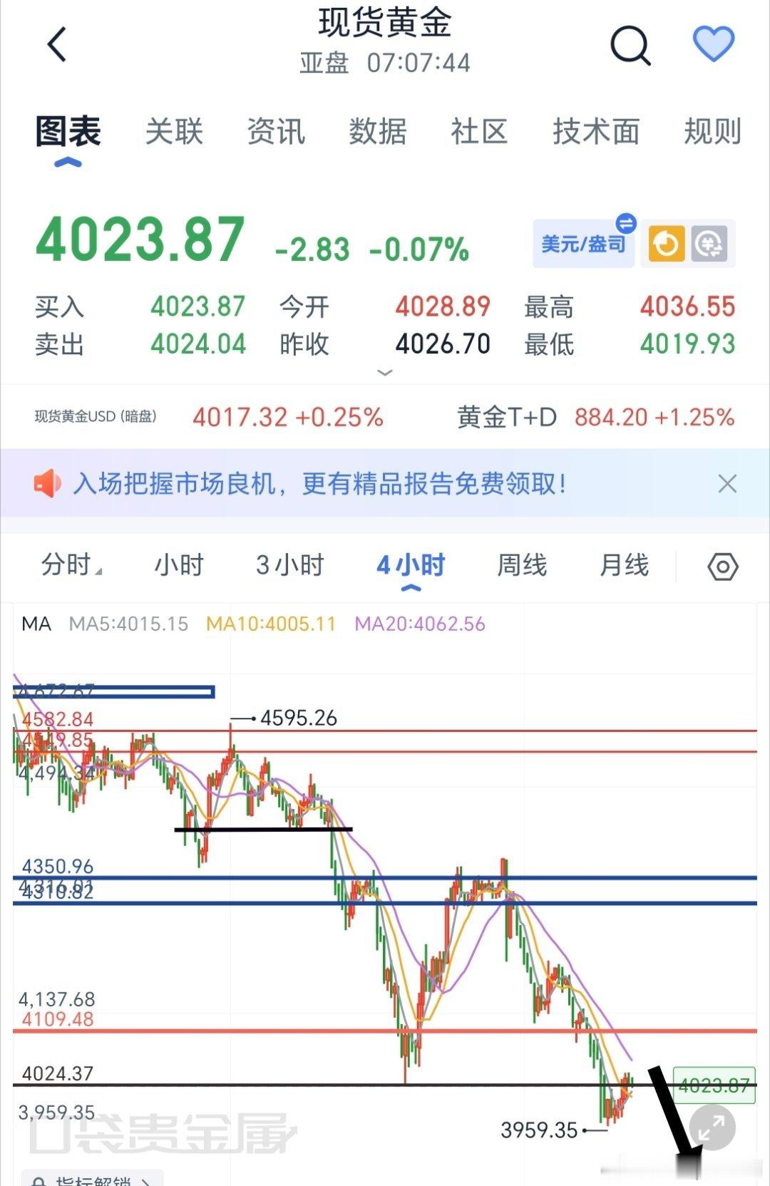 当前黄金处于大跌后的低位震荡修复阶段，多空博弈分歧明显。4小时周期整体下行趋势完