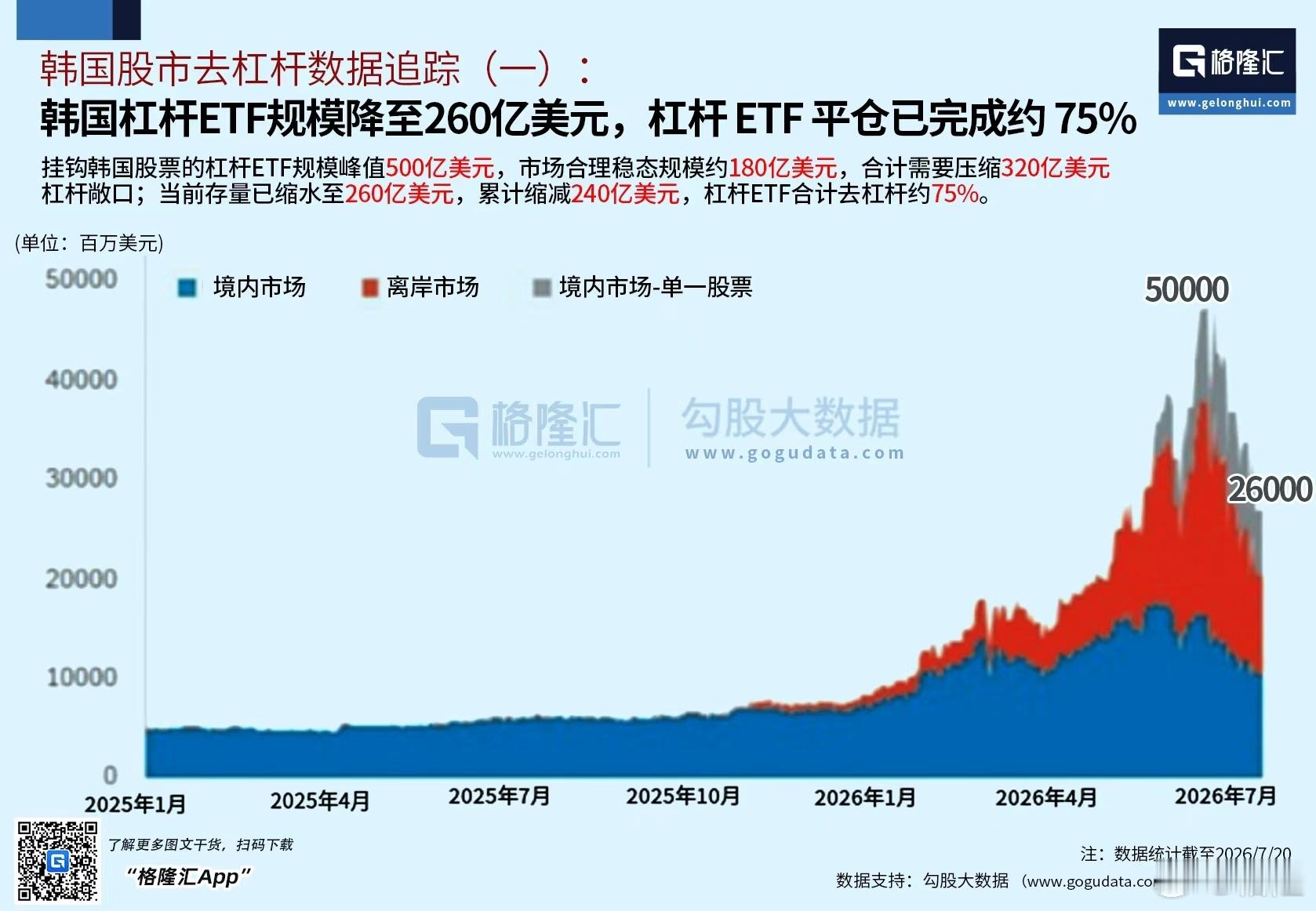 韩国杠杆风险应该降得差不多了！融资余额占总市值的比例比美帝和东大都低了 