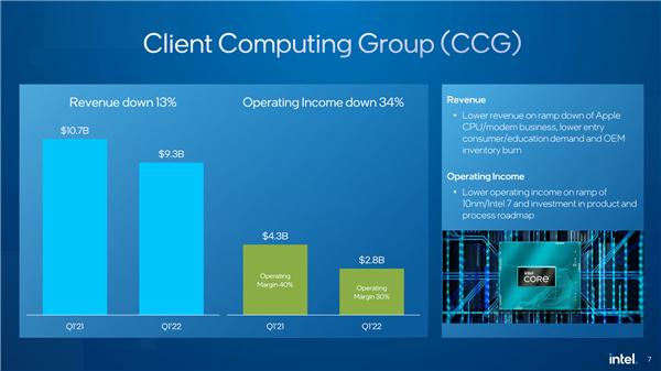 LG|Intel 2022年一季度净利润81亿美元！同比大涨1.4倍