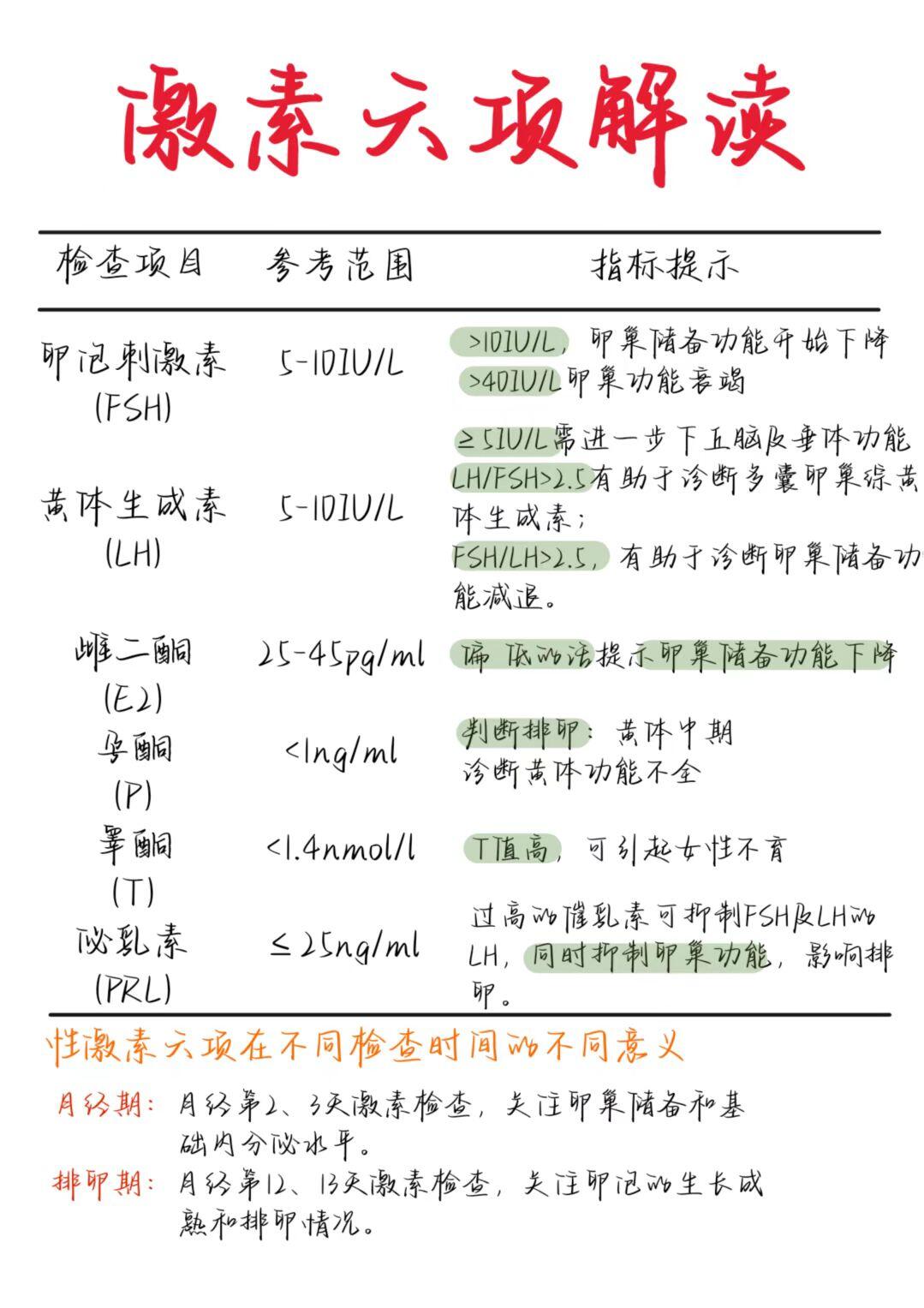 医学生笔记——激素六项解读